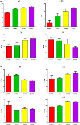 Soil pH Is the Primary Factor Correlating With Soil Microbiome in Karst Rocky Desertification Regions in the Wushan County, Chongqing, China